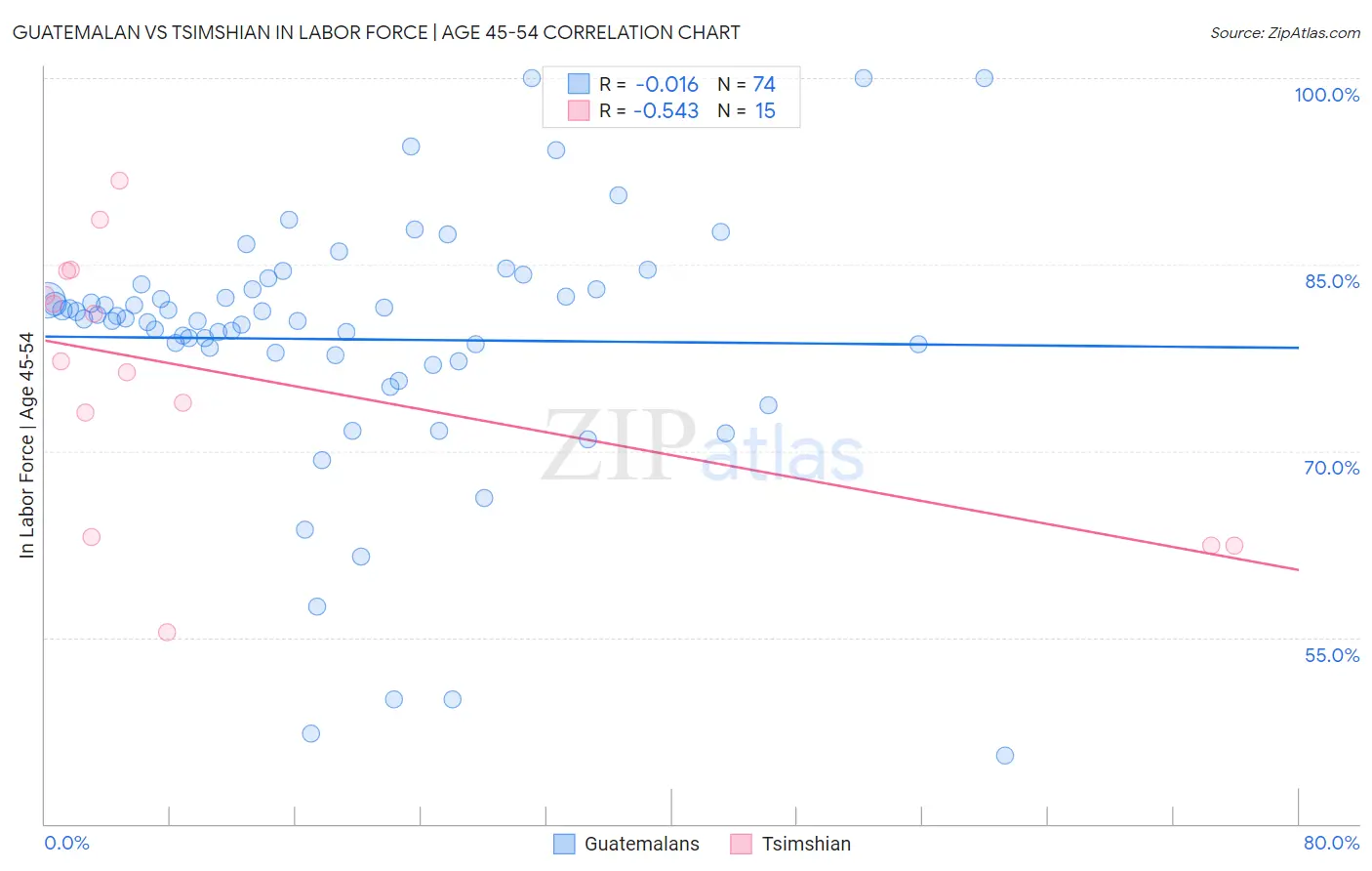 Guatemalan vs Tsimshian In Labor Force | Age 45-54