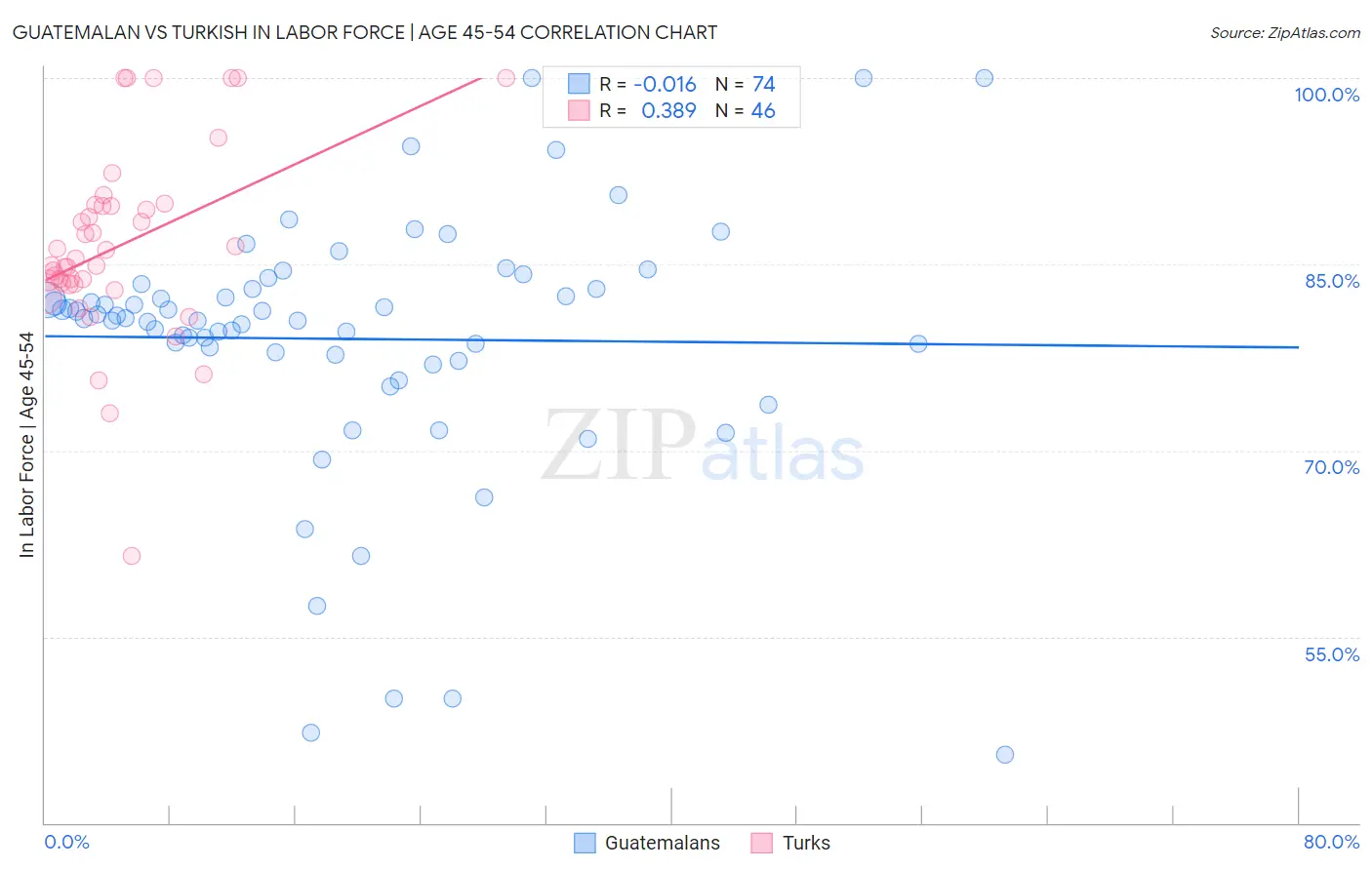 Guatemalan vs Turkish In Labor Force | Age 45-54