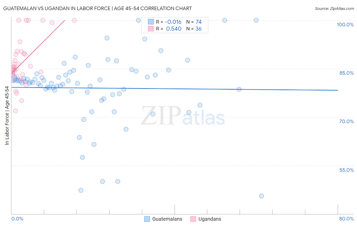 Guatemalan vs Ugandan In Labor Force | Age 45-54