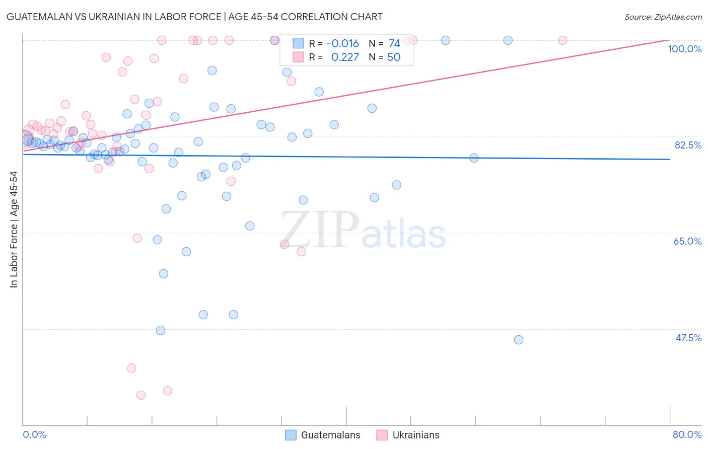 Guatemalan vs Ukrainian In Labor Force | Age 45-54