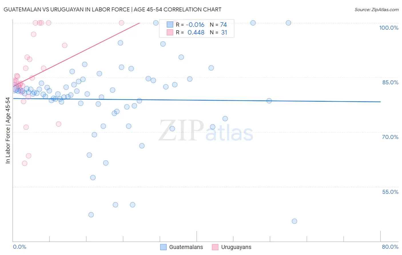 Guatemalan vs Uruguayan In Labor Force | Age 45-54