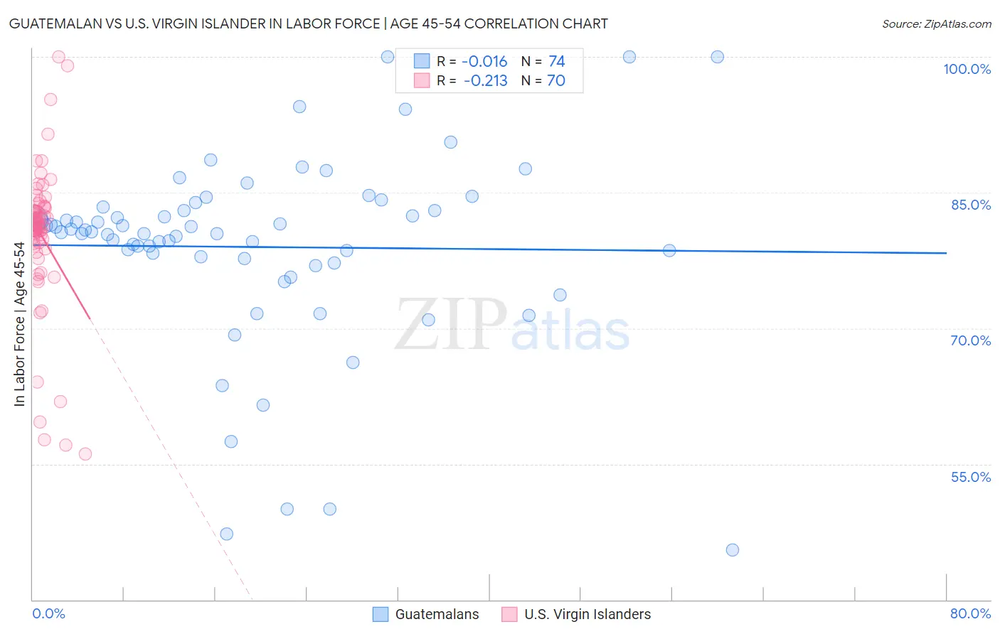 Guatemalan vs U.S. Virgin Islander In Labor Force | Age 45-54