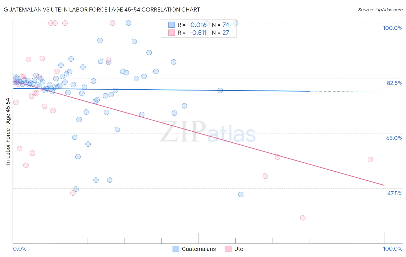 Guatemalan vs Ute In Labor Force | Age 45-54