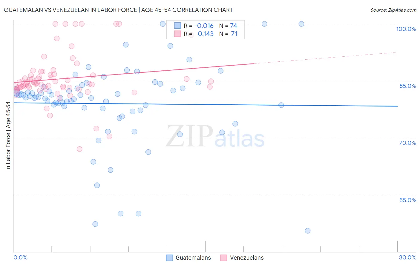 Guatemalan vs Venezuelan In Labor Force | Age 45-54