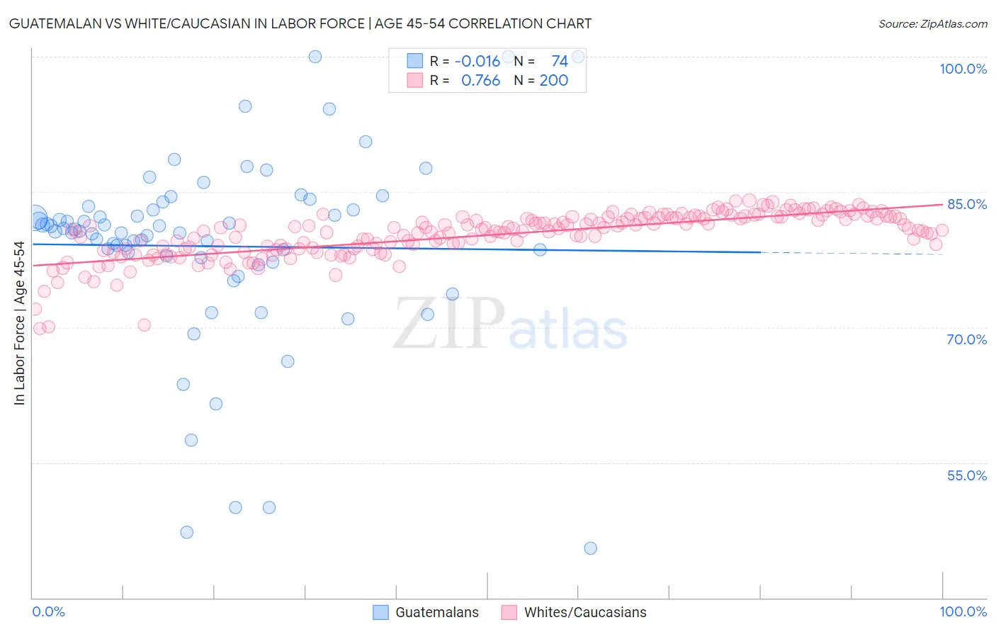 Guatemalan vs White/Caucasian In Labor Force | Age 45-54