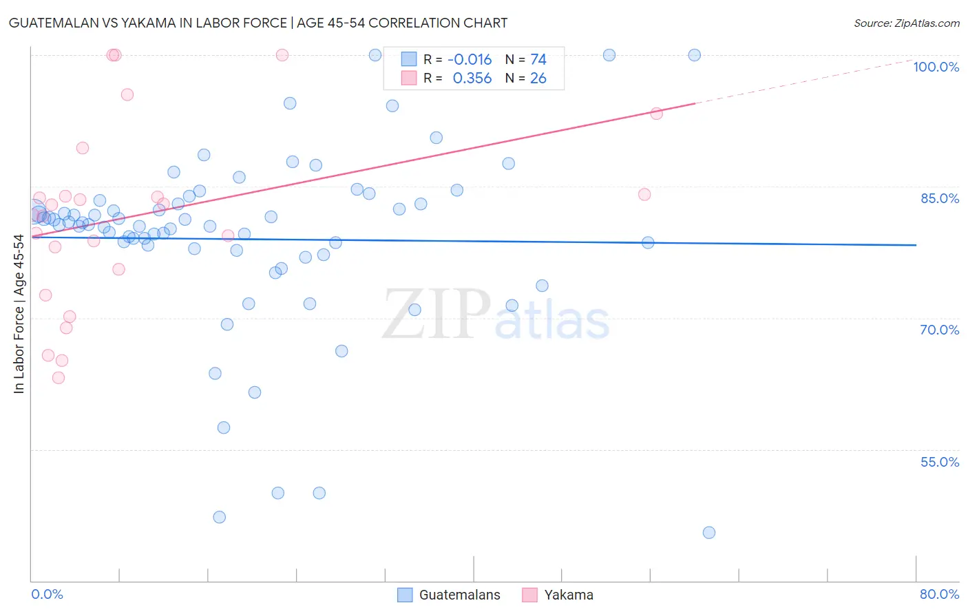 Guatemalan vs Yakama In Labor Force | Age 45-54