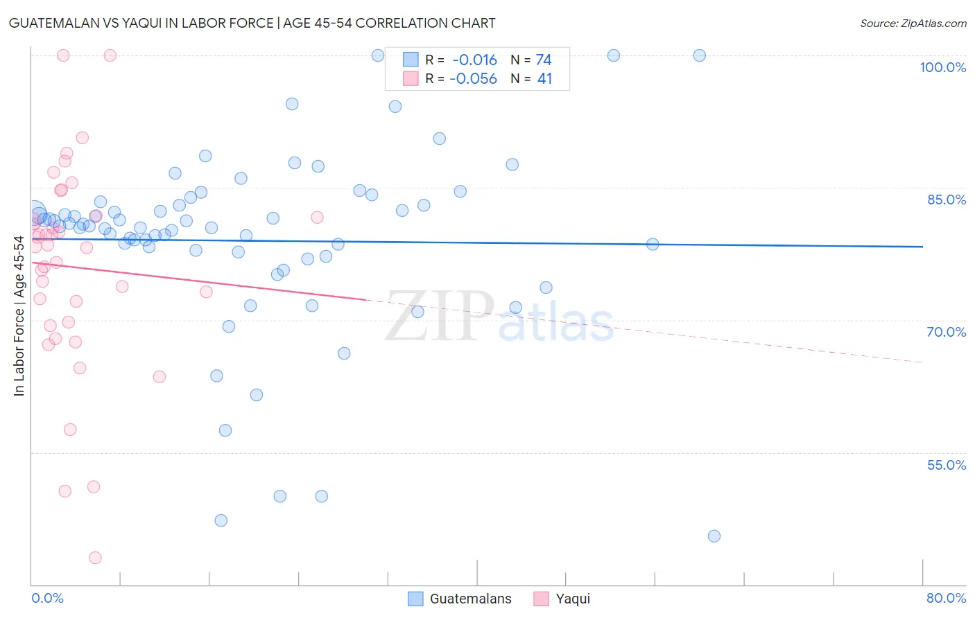 Guatemalan vs Yaqui In Labor Force | Age 45-54