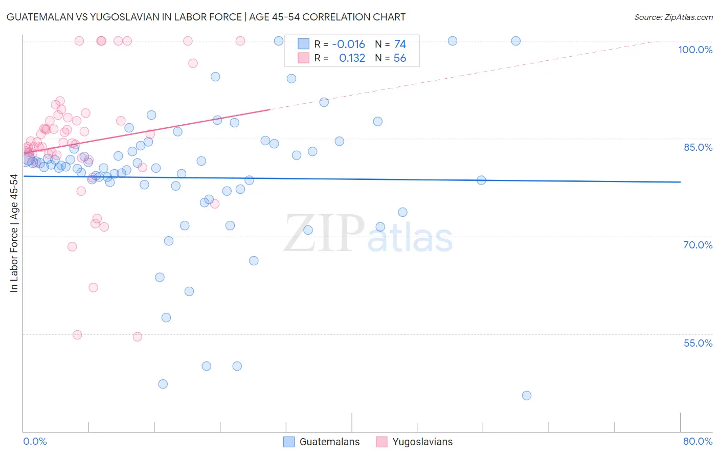 Guatemalan vs Yugoslavian In Labor Force | Age 45-54
