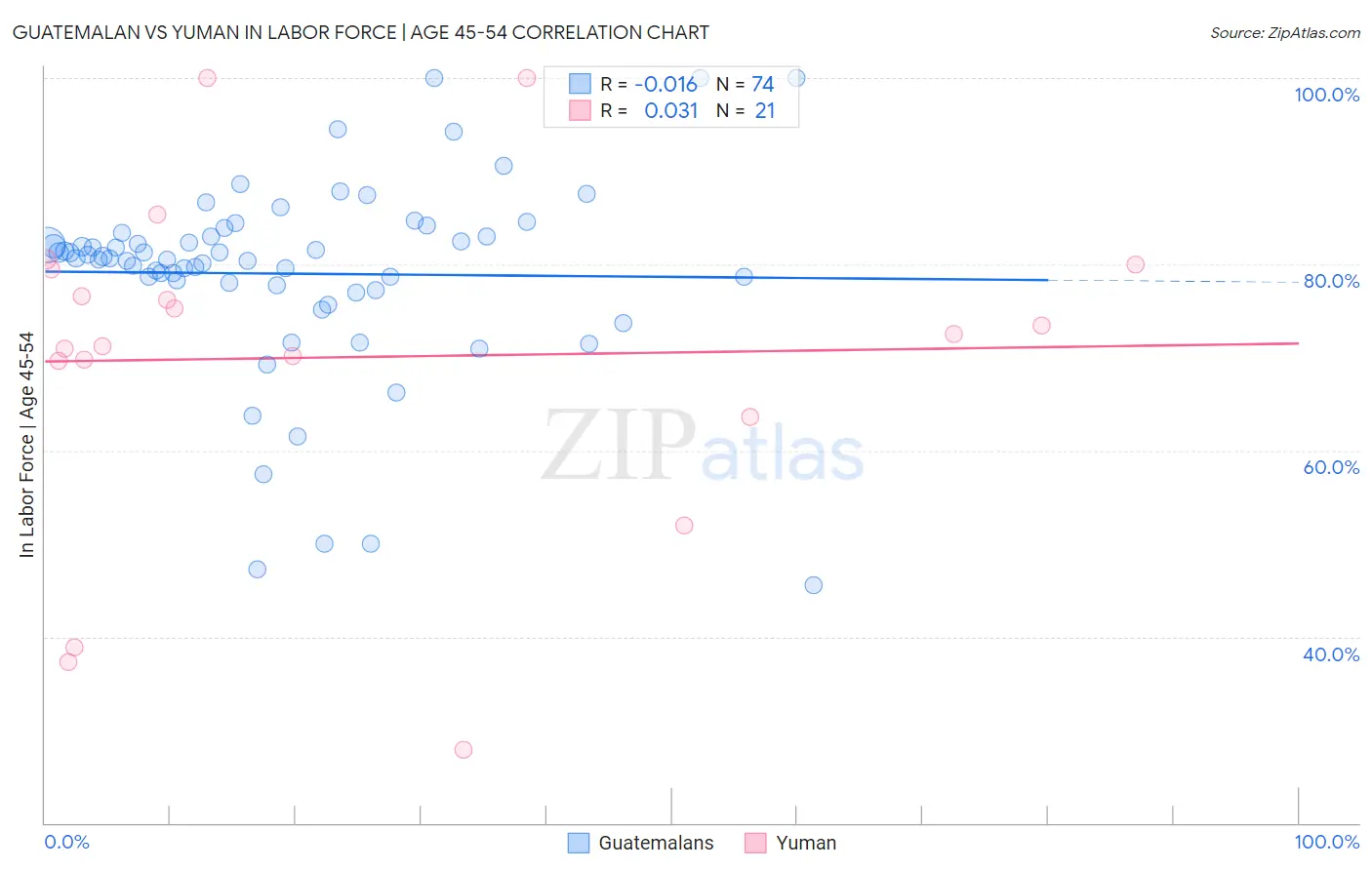 Guatemalan vs Yuman In Labor Force | Age 45-54