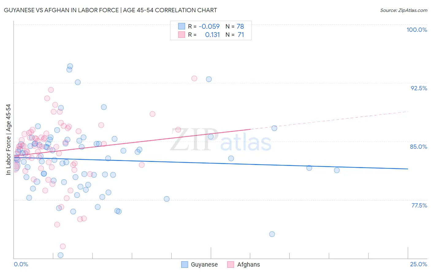 Guyanese vs Afghan In Labor Force | Age 45-54