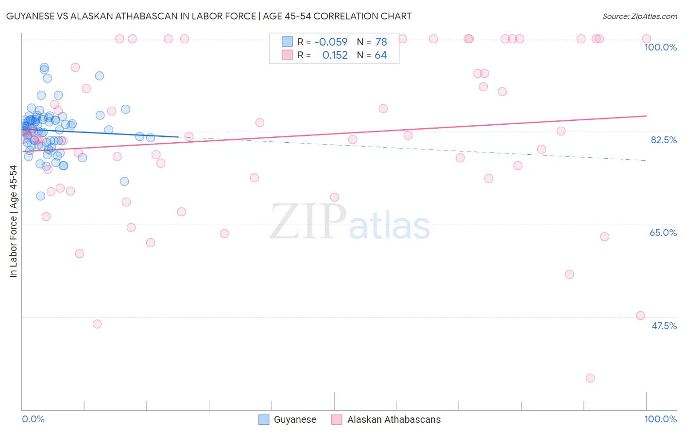Guyanese vs Alaskan Athabascan In Labor Force | Age 45-54