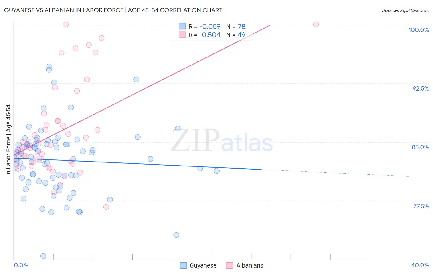 Guyanese vs Albanian In Labor Force | Age 45-54