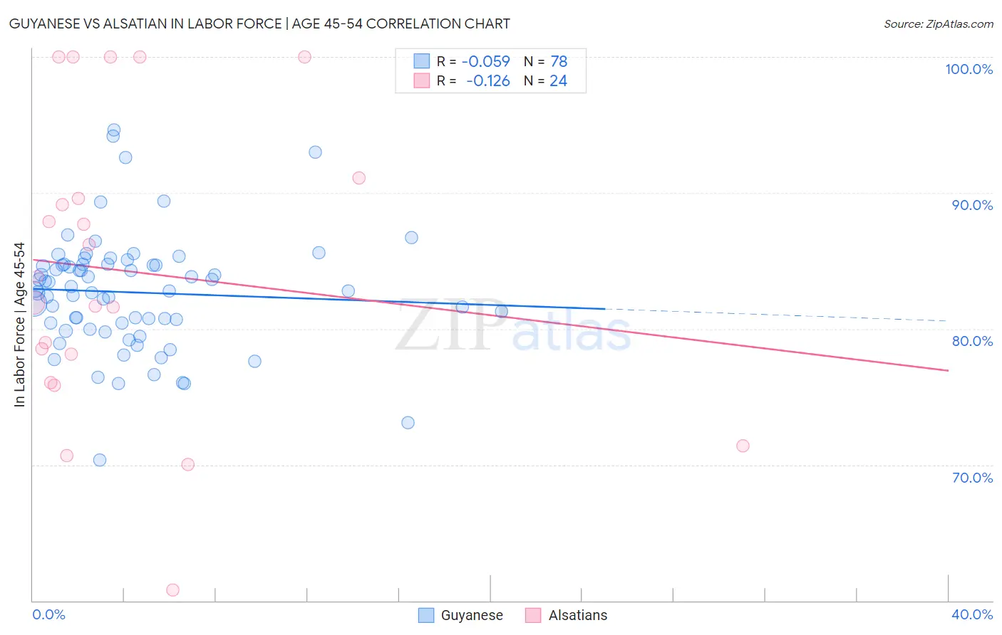 Guyanese vs Alsatian In Labor Force | Age 45-54