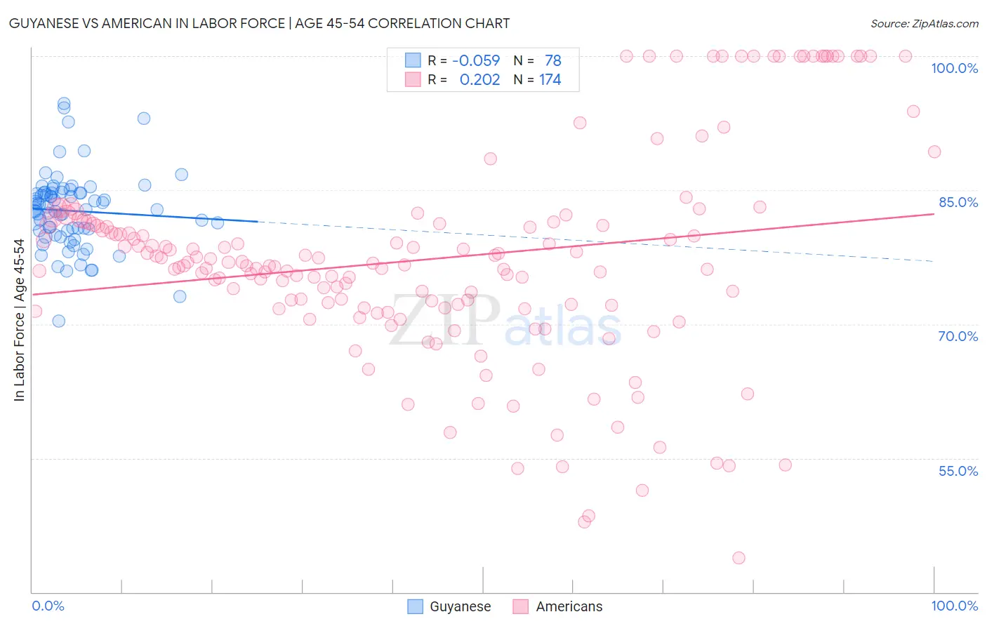 Guyanese vs American In Labor Force | Age 45-54