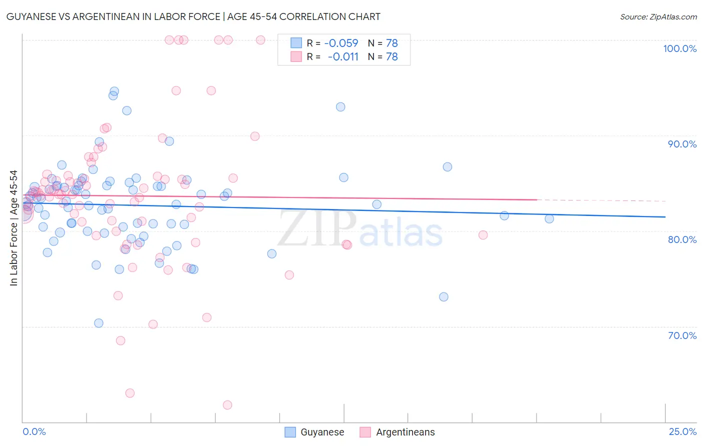Guyanese vs Argentinean In Labor Force | Age 45-54