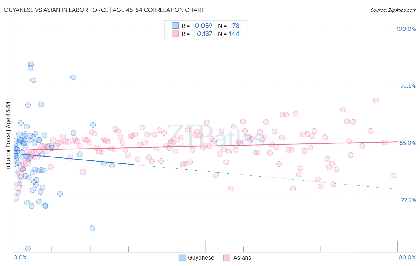 Guyanese vs Asian In Labor Force | Age 45-54