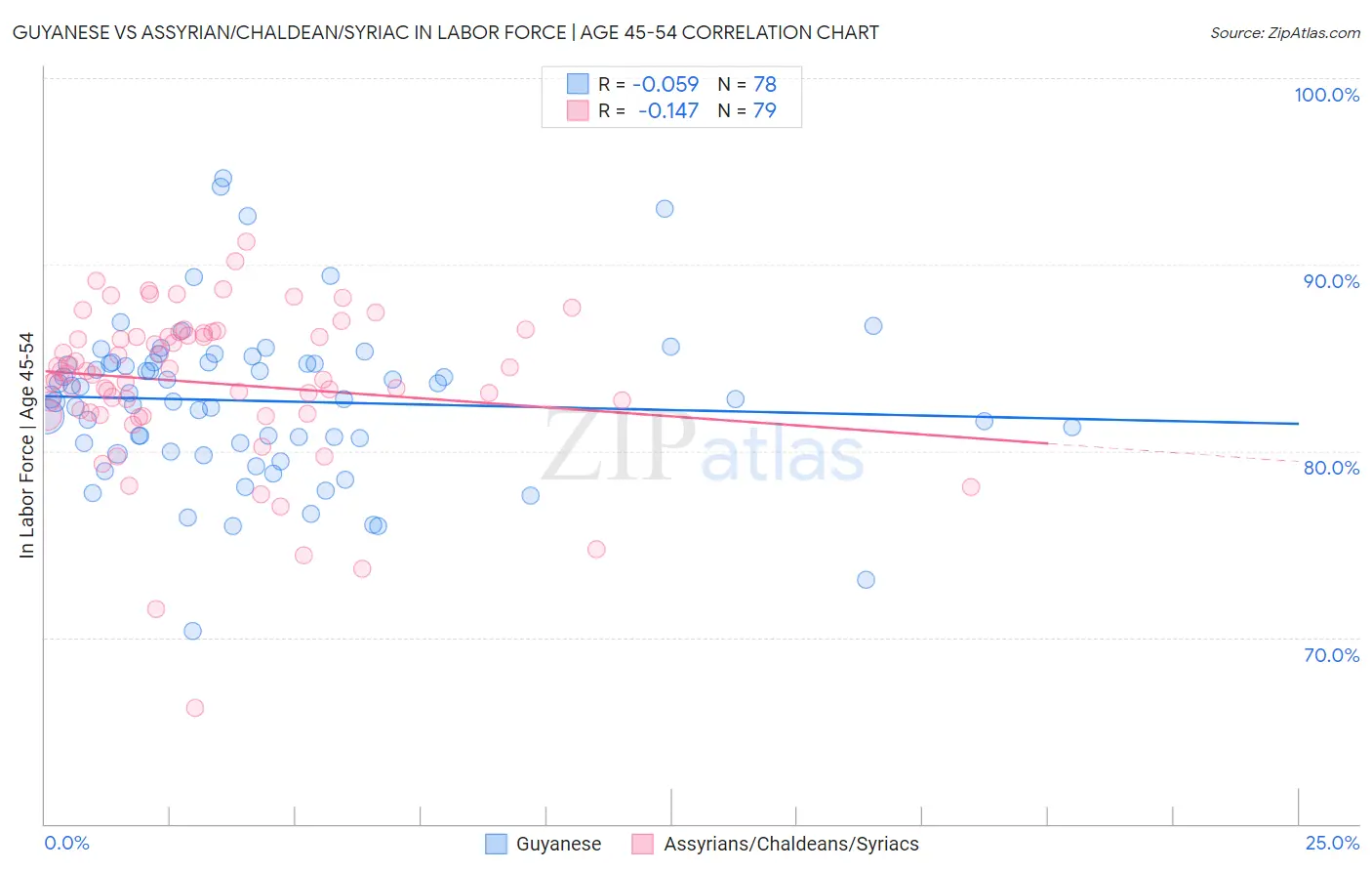 Guyanese vs Assyrian/Chaldean/Syriac In Labor Force | Age 45-54