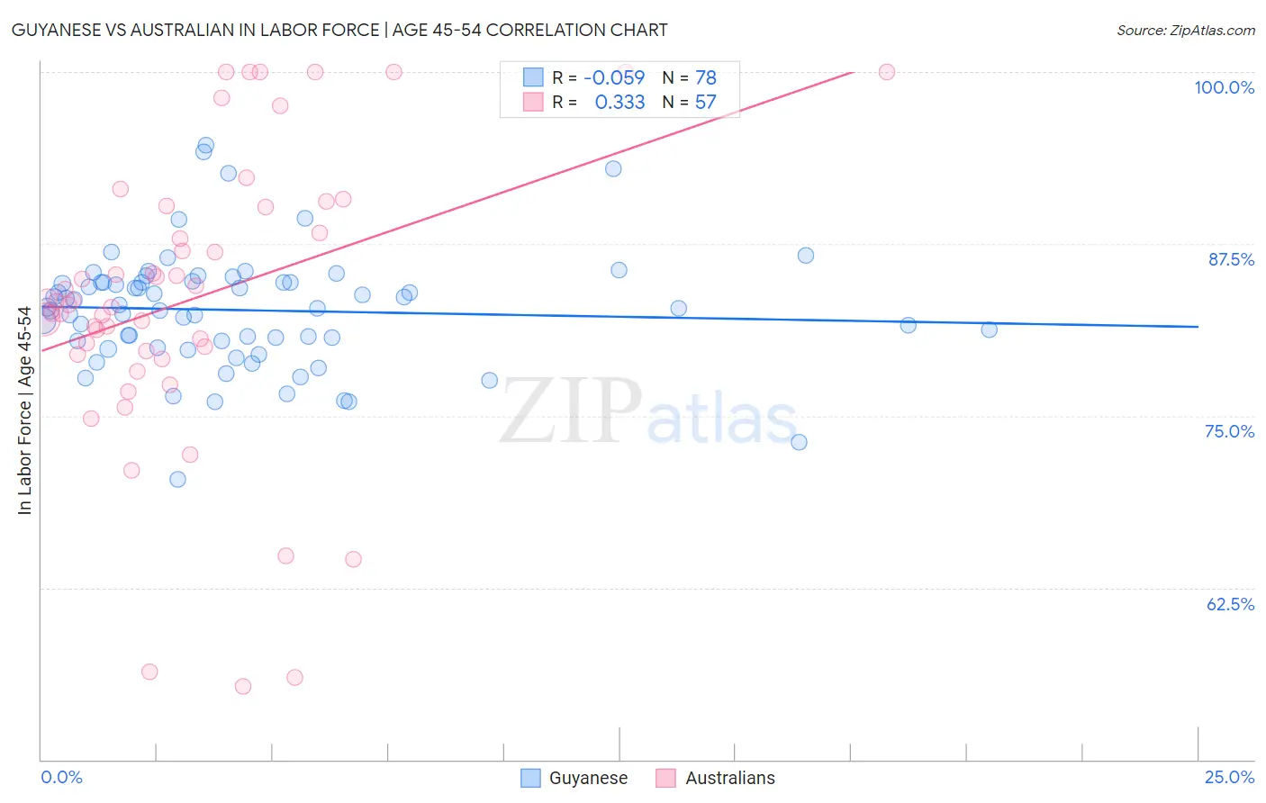 Guyanese vs Australian In Labor Force | Age 45-54