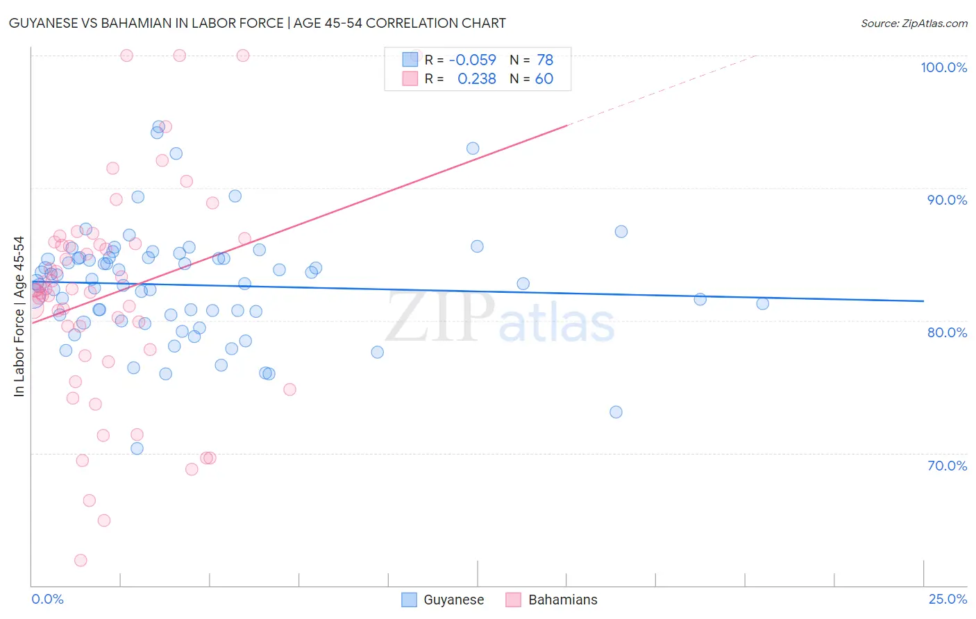 Guyanese vs Bahamian In Labor Force | Age 45-54