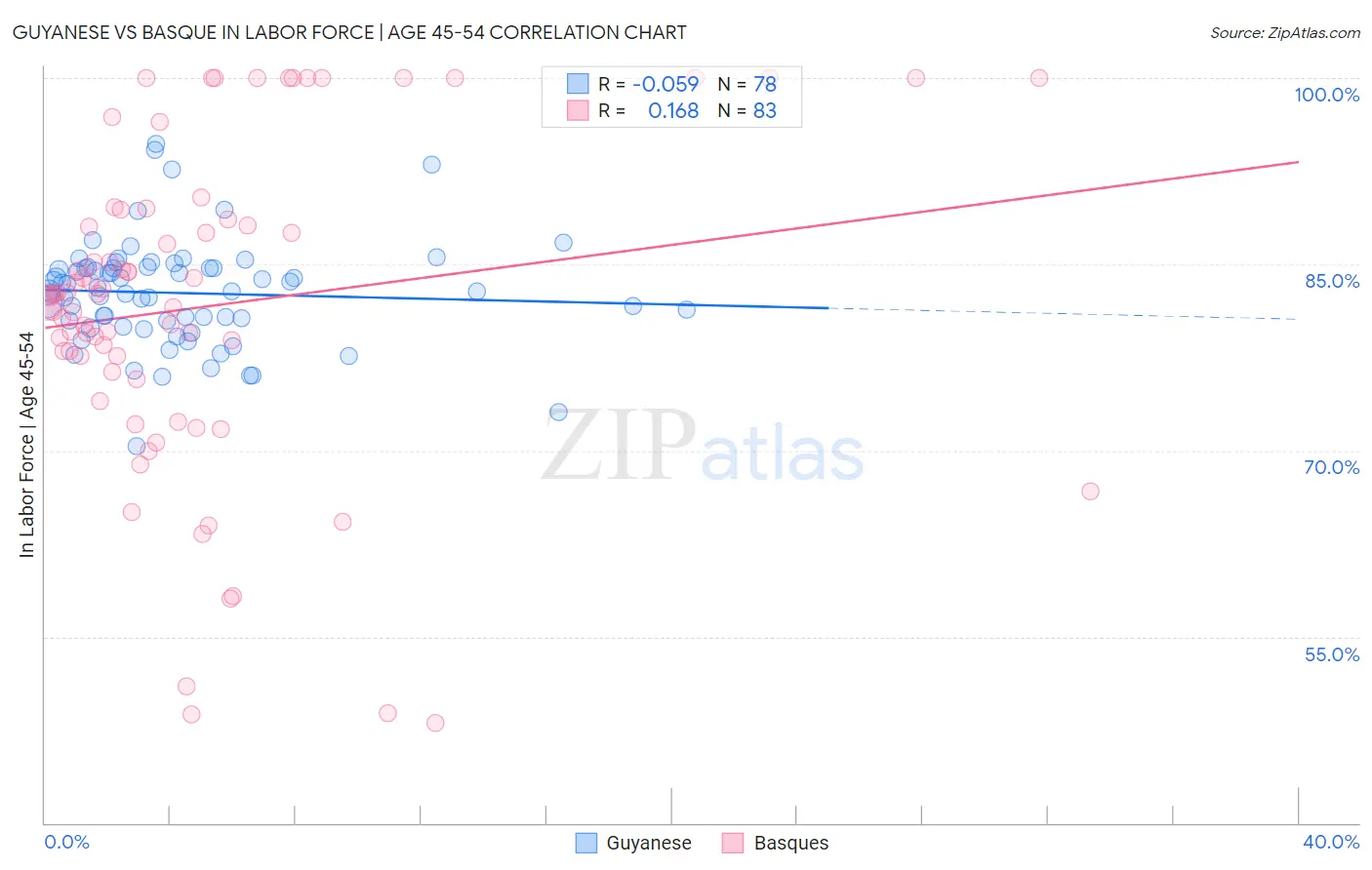 Guyanese vs Basque In Labor Force | Age 45-54