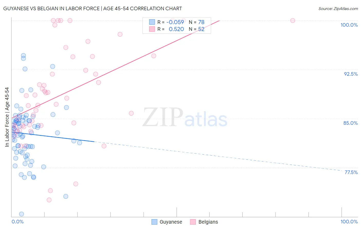 Guyanese vs Belgian In Labor Force | Age 45-54