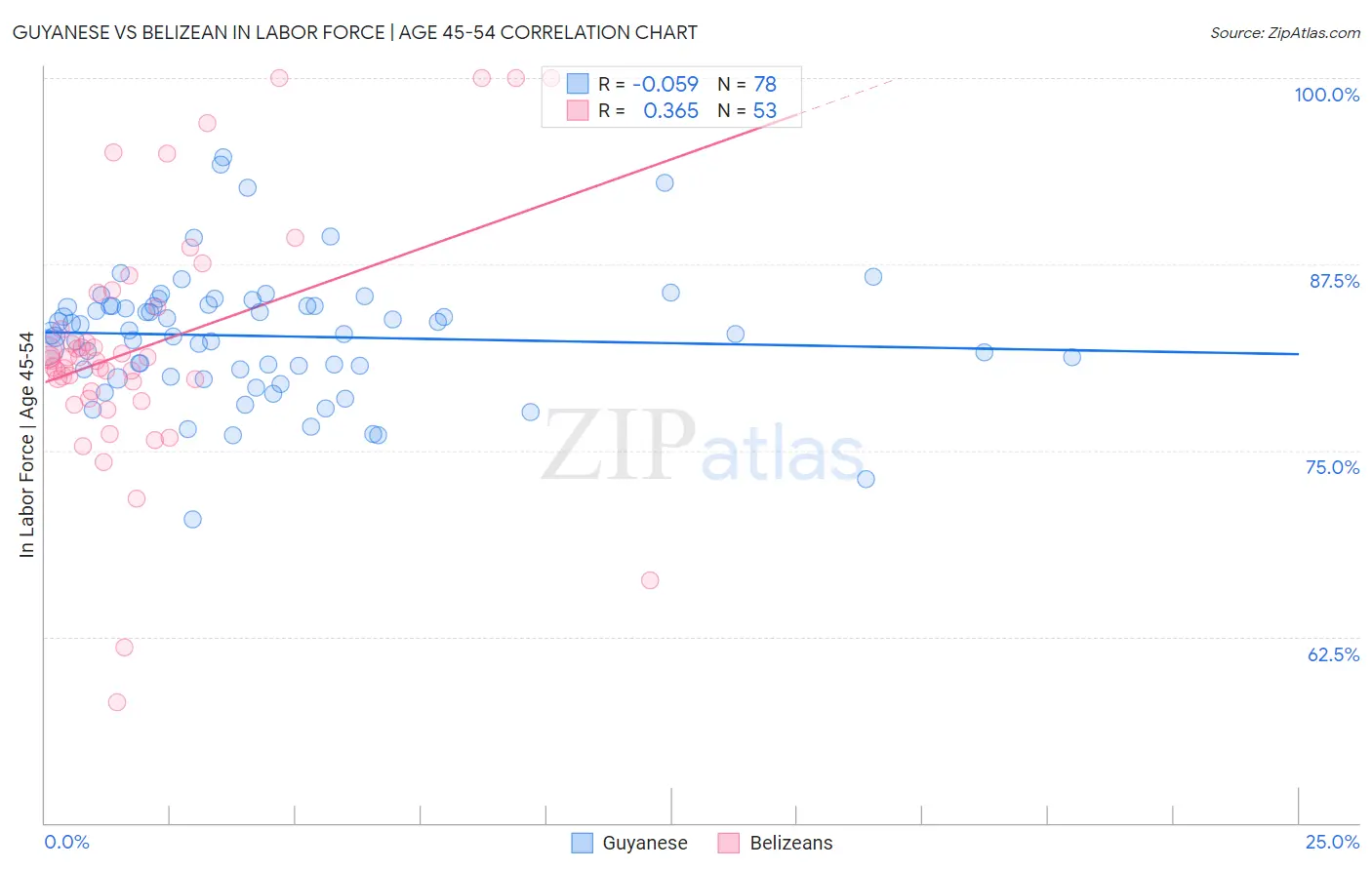 Guyanese vs Belizean In Labor Force | Age 45-54