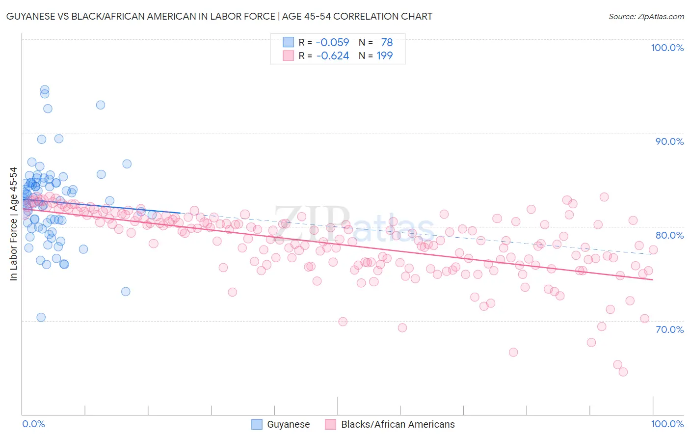 Guyanese vs Black/African American In Labor Force | Age 45-54