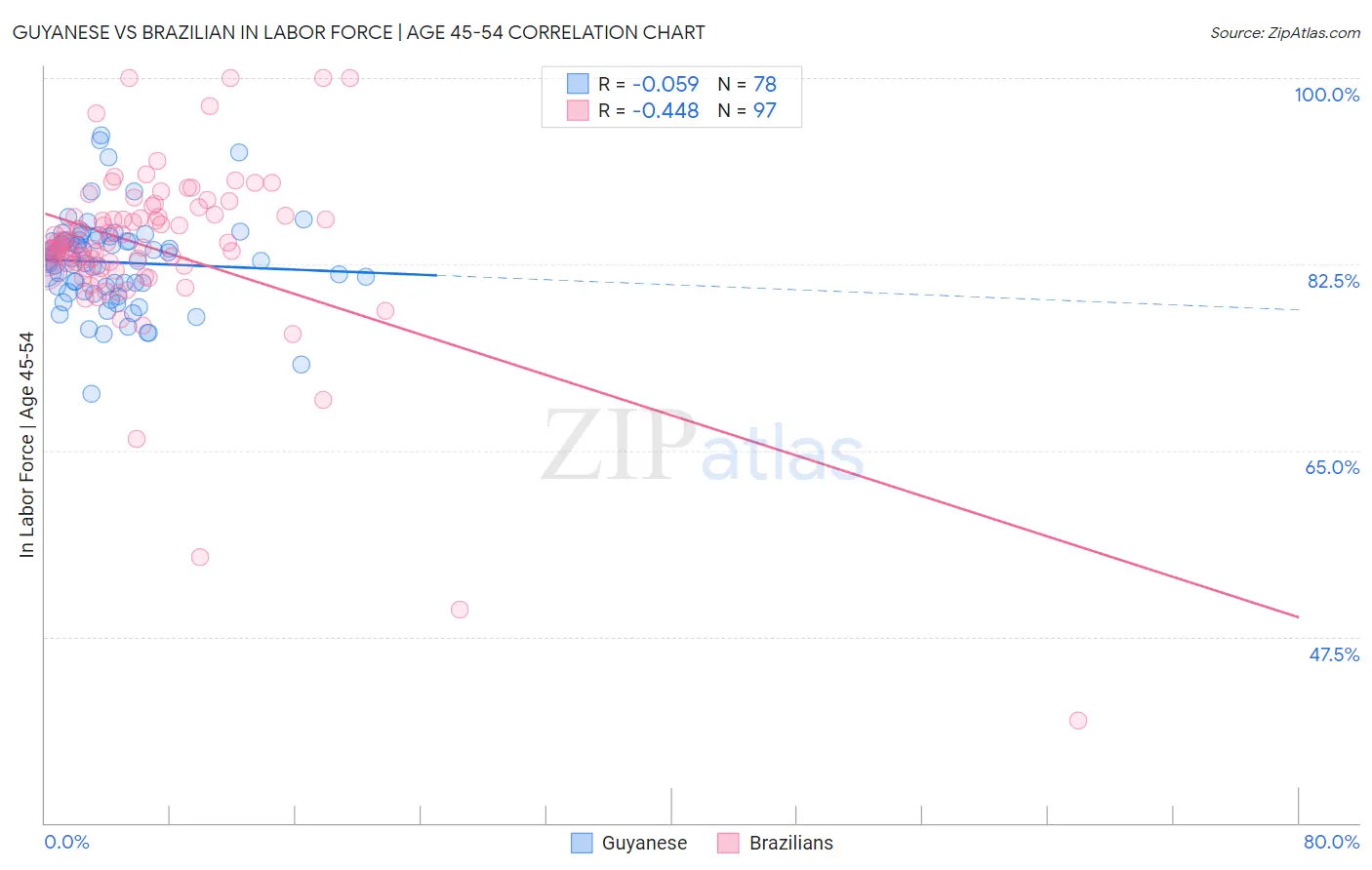 Guyanese vs Brazilian In Labor Force | Age 45-54
