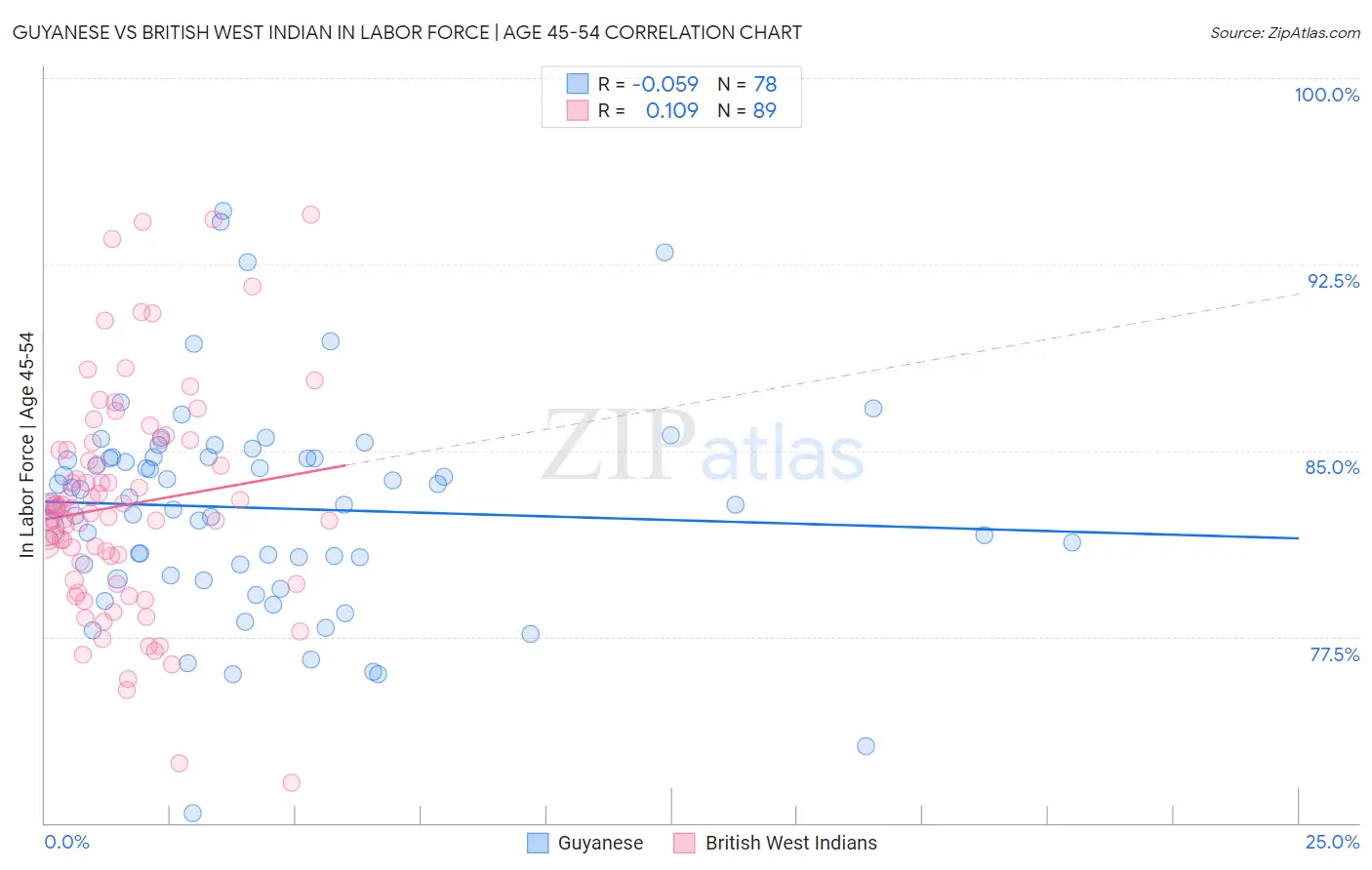 Guyanese vs British West Indian In Labor Force | Age 45-54