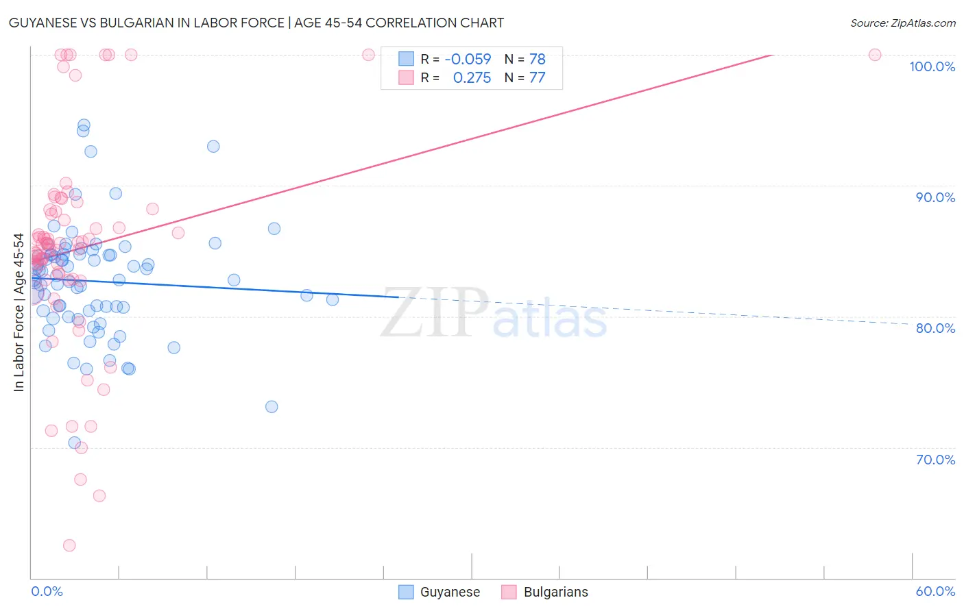 Guyanese vs Bulgarian In Labor Force | Age 45-54