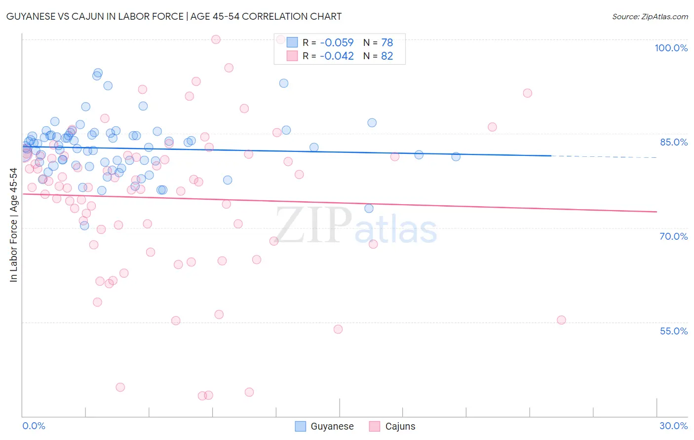 Guyanese vs Cajun In Labor Force | Age 45-54