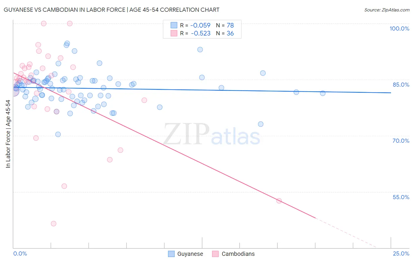 Guyanese vs Cambodian In Labor Force | Age 45-54