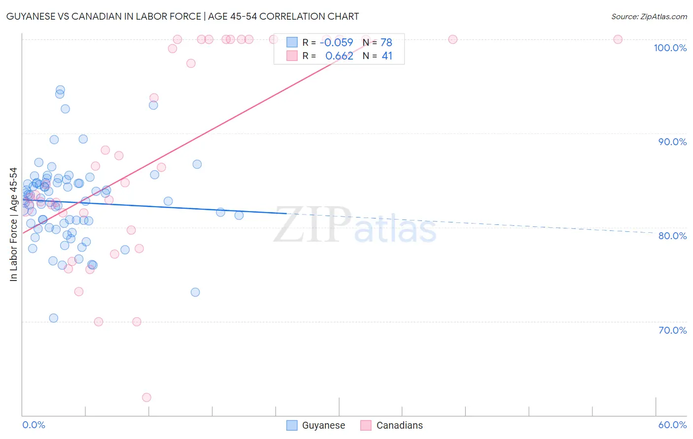 Guyanese vs Canadian In Labor Force | Age 45-54