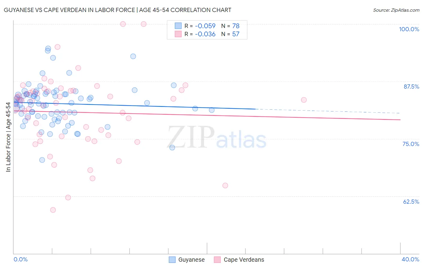 Guyanese vs Cape Verdean In Labor Force | Age 45-54