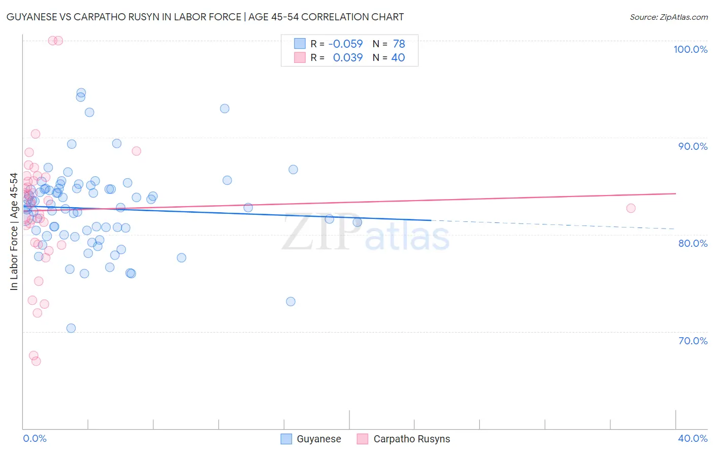 Guyanese vs Carpatho Rusyn In Labor Force | Age 45-54