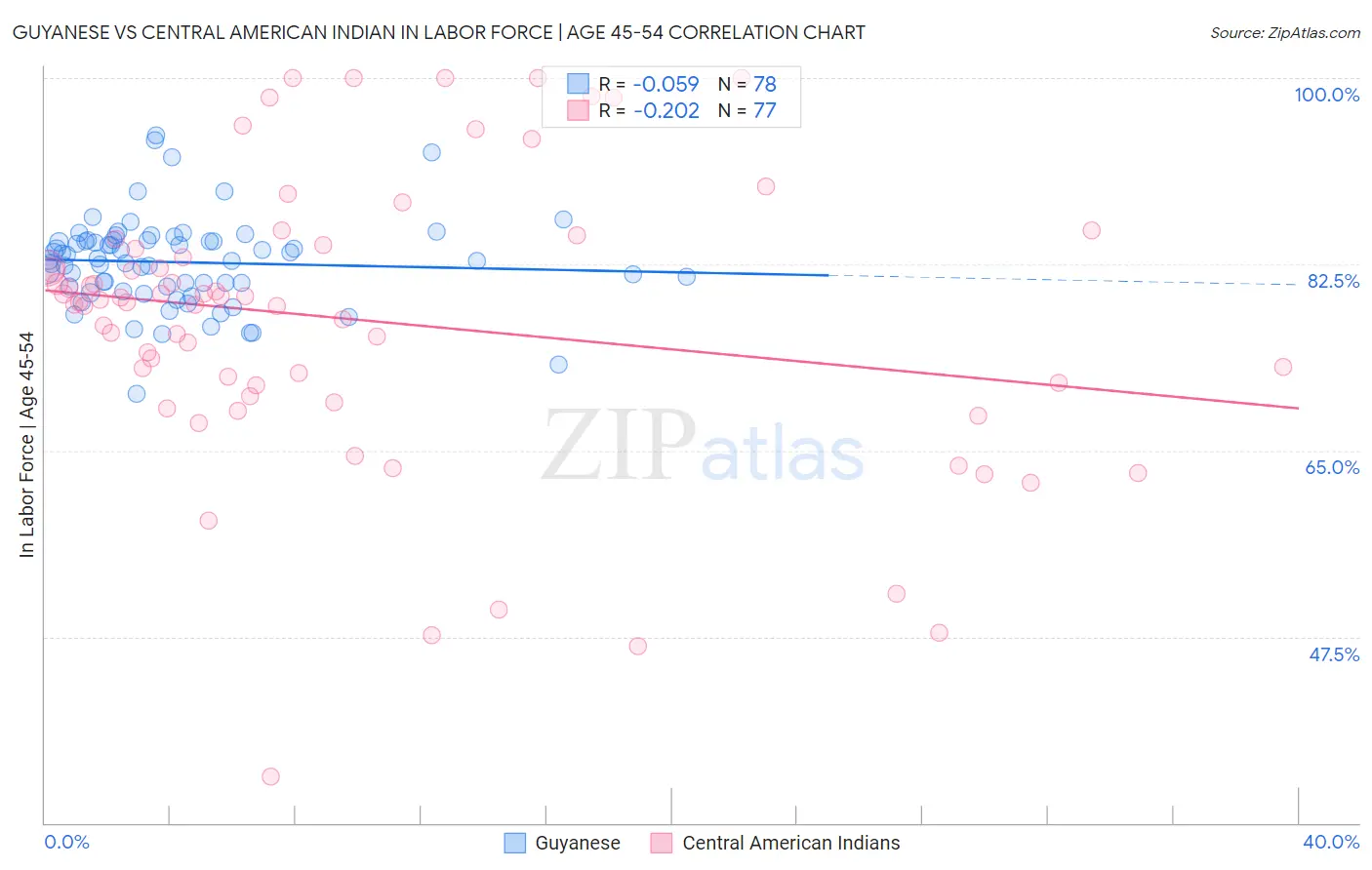 Guyanese vs Central American Indian In Labor Force | Age 45-54