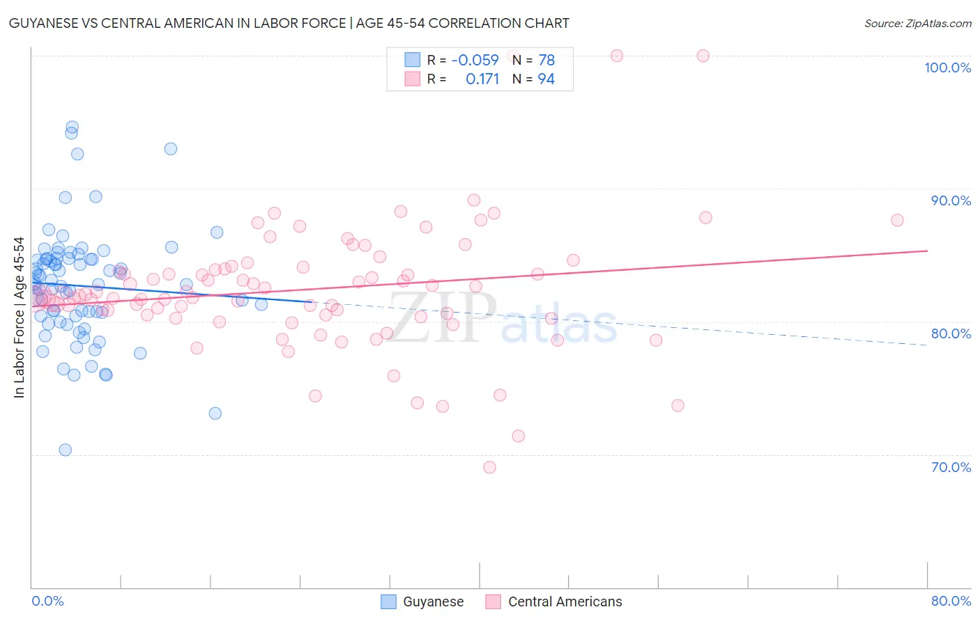 Guyanese vs Central American In Labor Force | Age 45-54