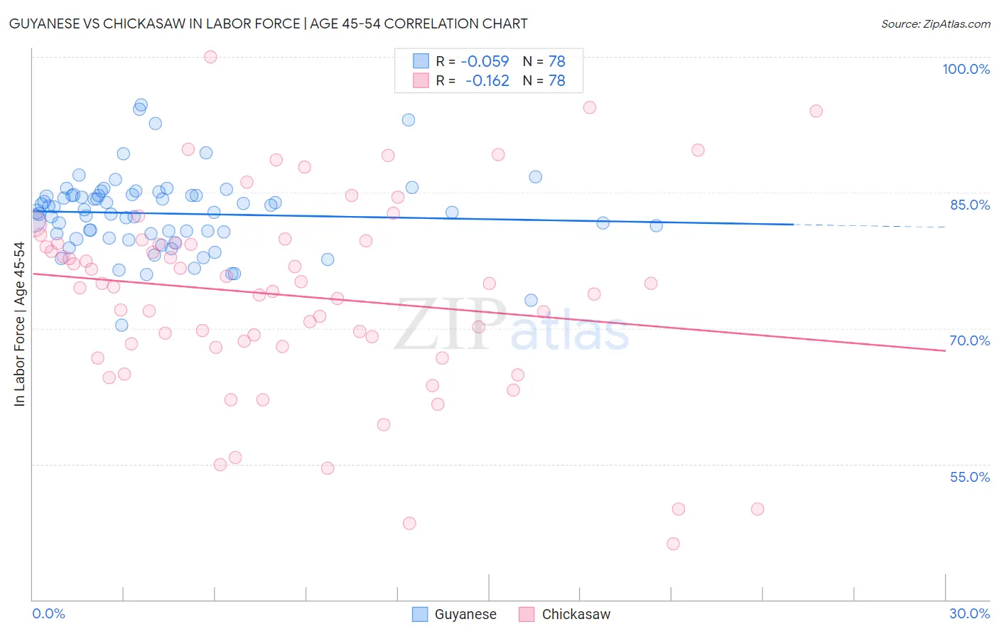 Guyanese vs Chickasaw In Labor Force | Age 45-54