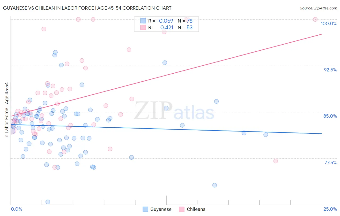 Guyanese vs Chilean In Labor Force | Age 45-54