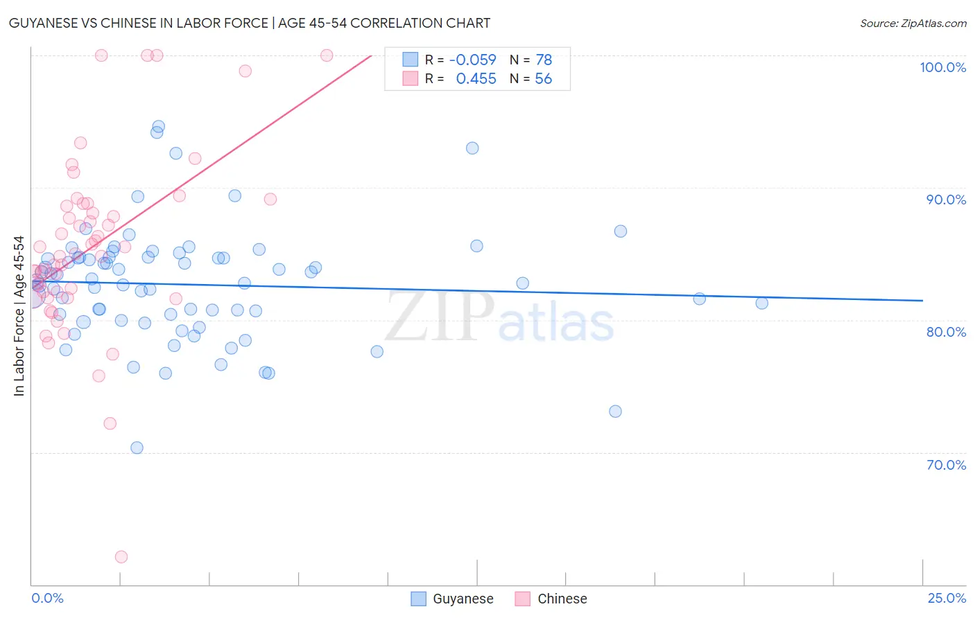 Guyanese vs Chinese In Labor Force | Age 45-54