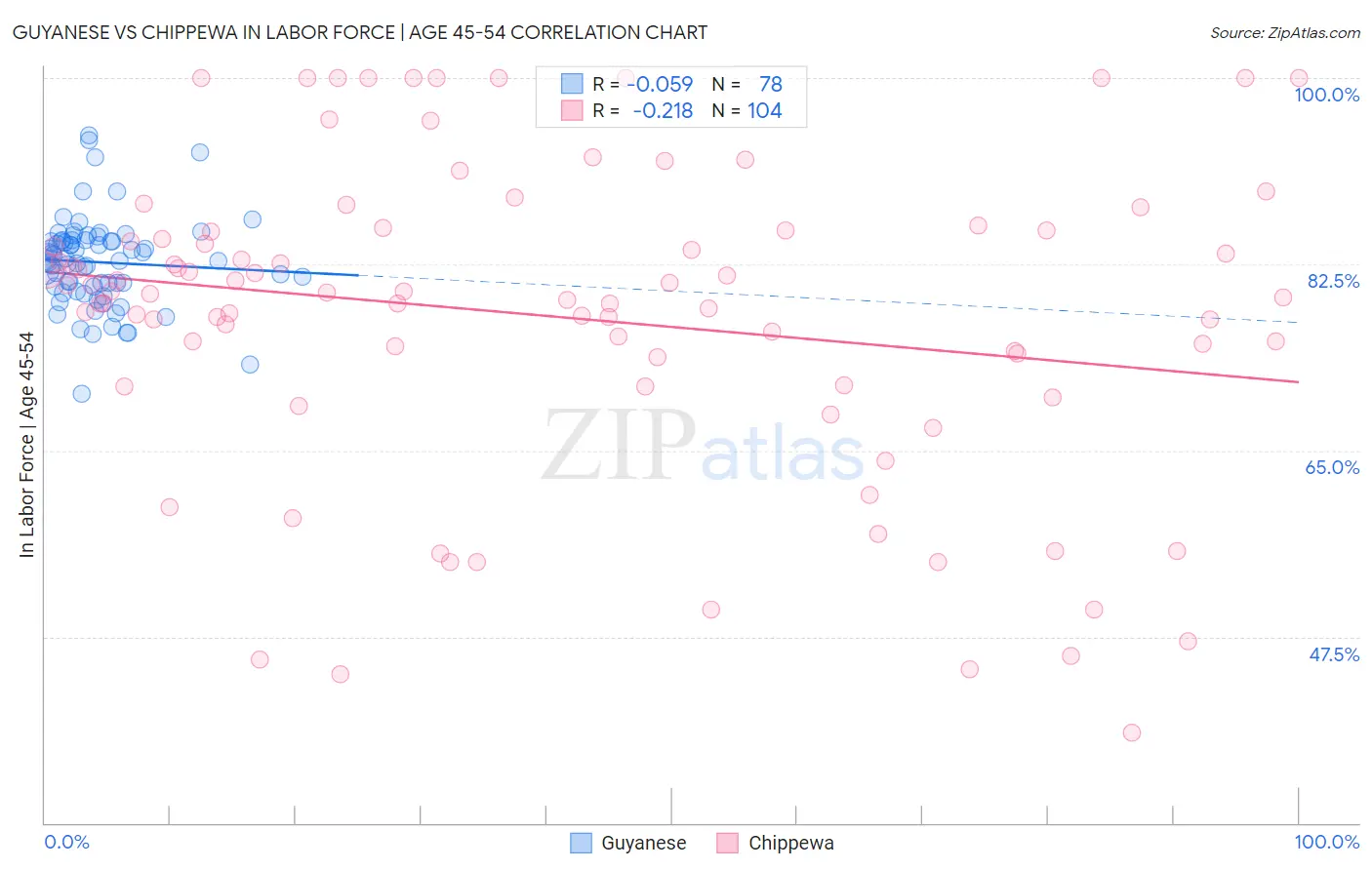 Guyanese vs Chippewa In Labor Force | Age 45-54