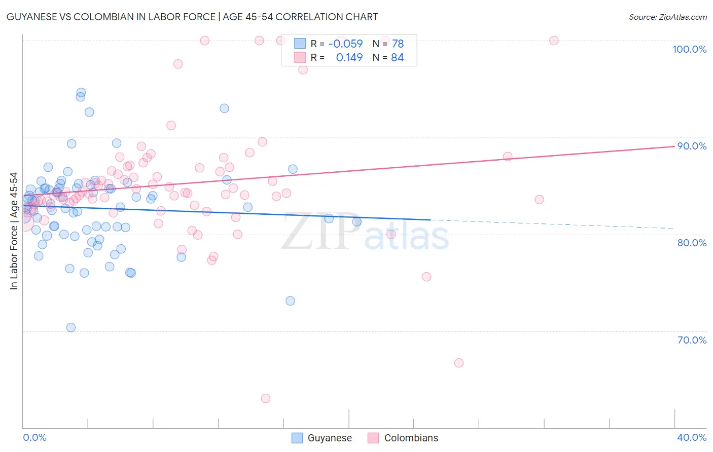 Guyanese vs Colombian In Labor Force | Age 45-54