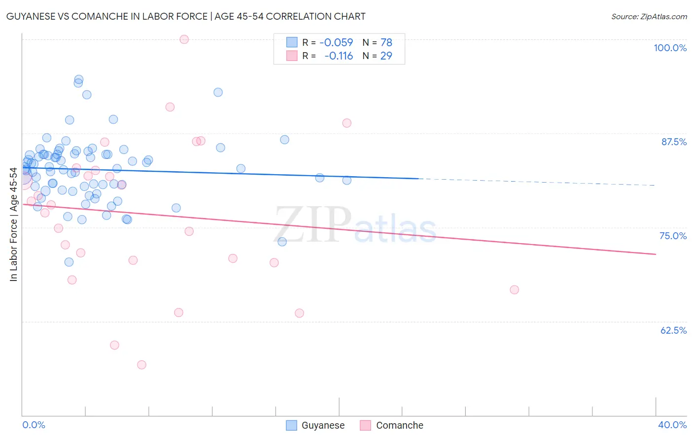 Guyanese vs Comanche In Labor Force | Age 45-54
