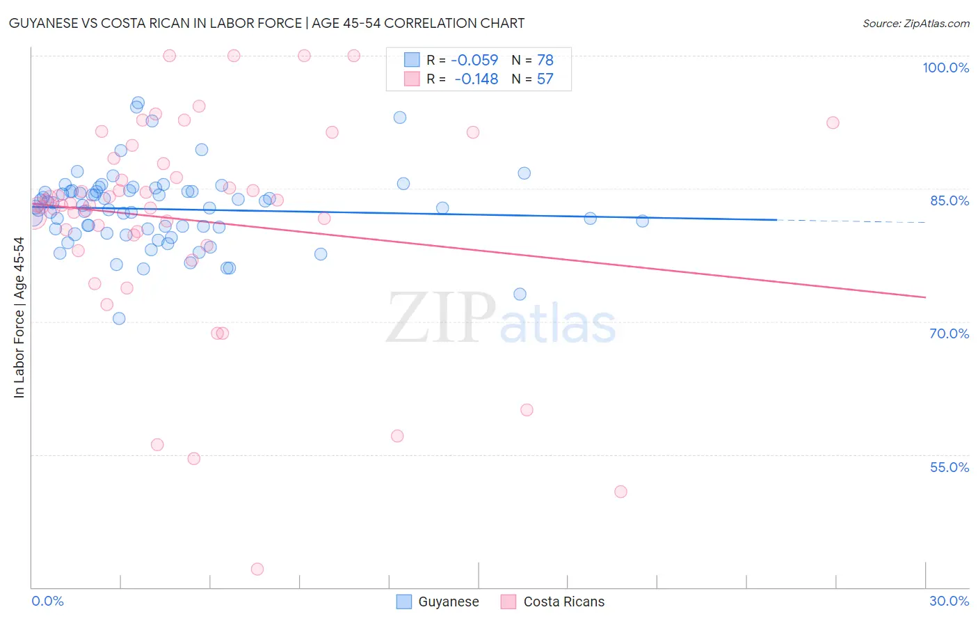 Guyanese vs Costa Rican In Labor Force | Age 45-54