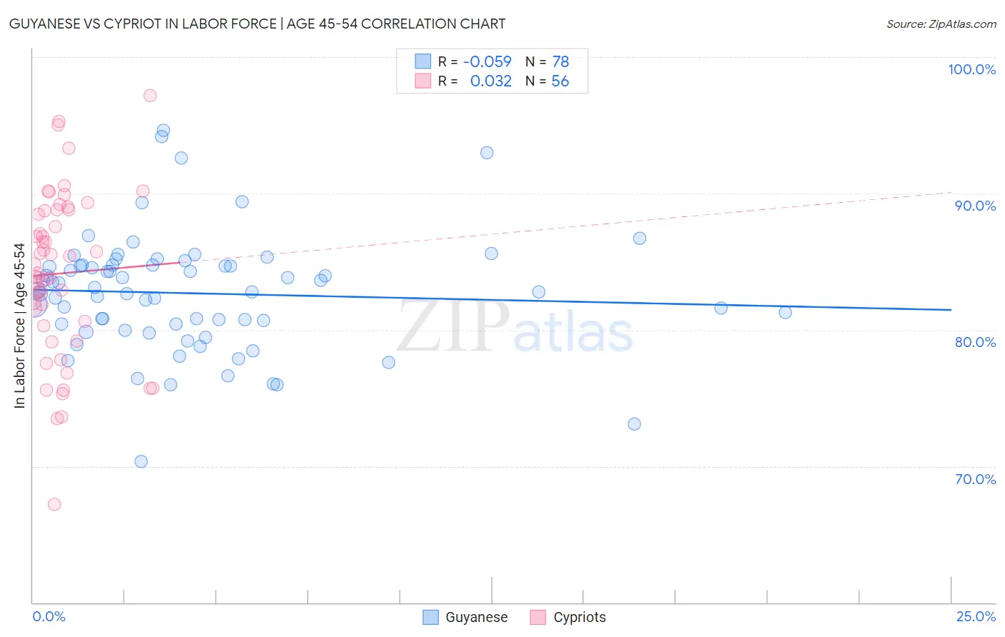Guyanese vs Cypriot In Labor Force | Age 45-54