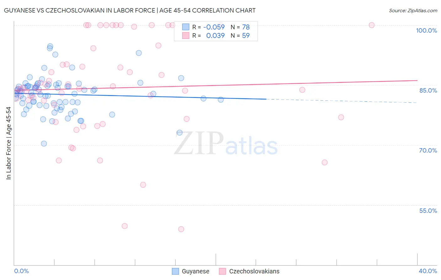 Guyanese vs Czechoslovakian In Labor Force | Age 45-54
