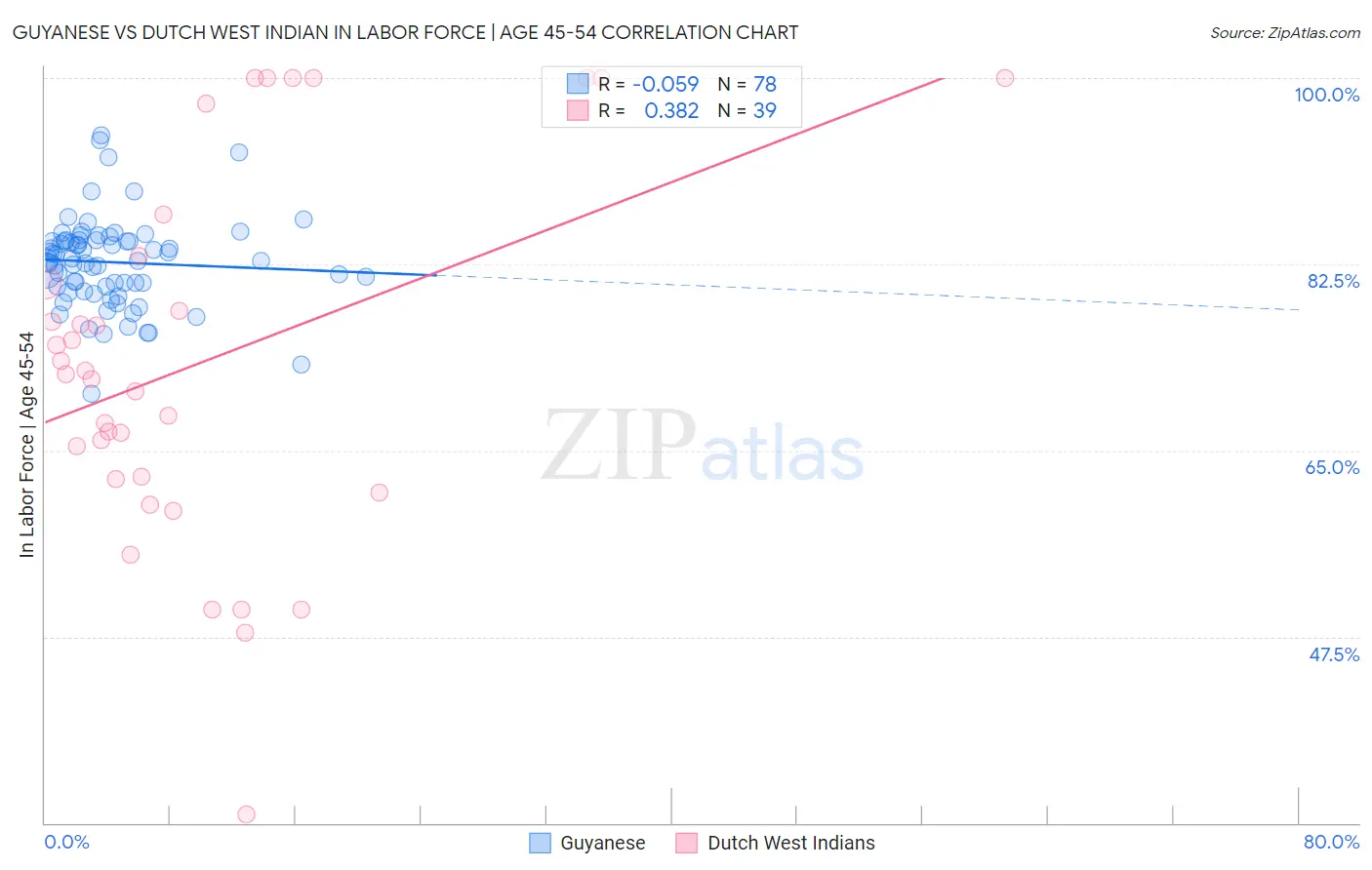 Guyanese vs Dutch West Indian In Labor Force | Age 45-54