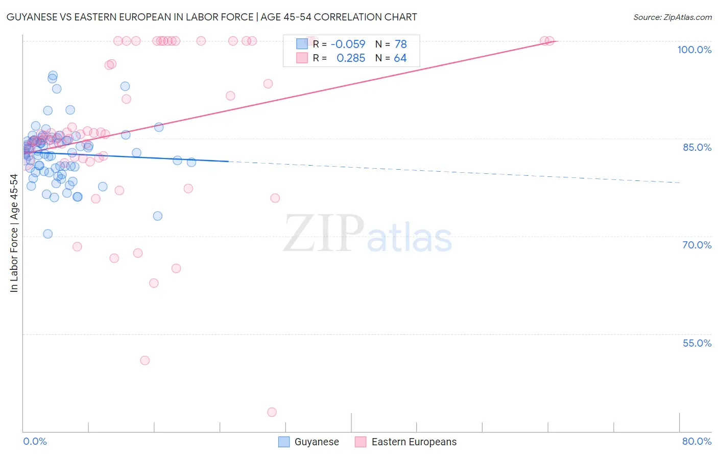 Guyanese vs Eastern European In Labor Force | Age 45-54