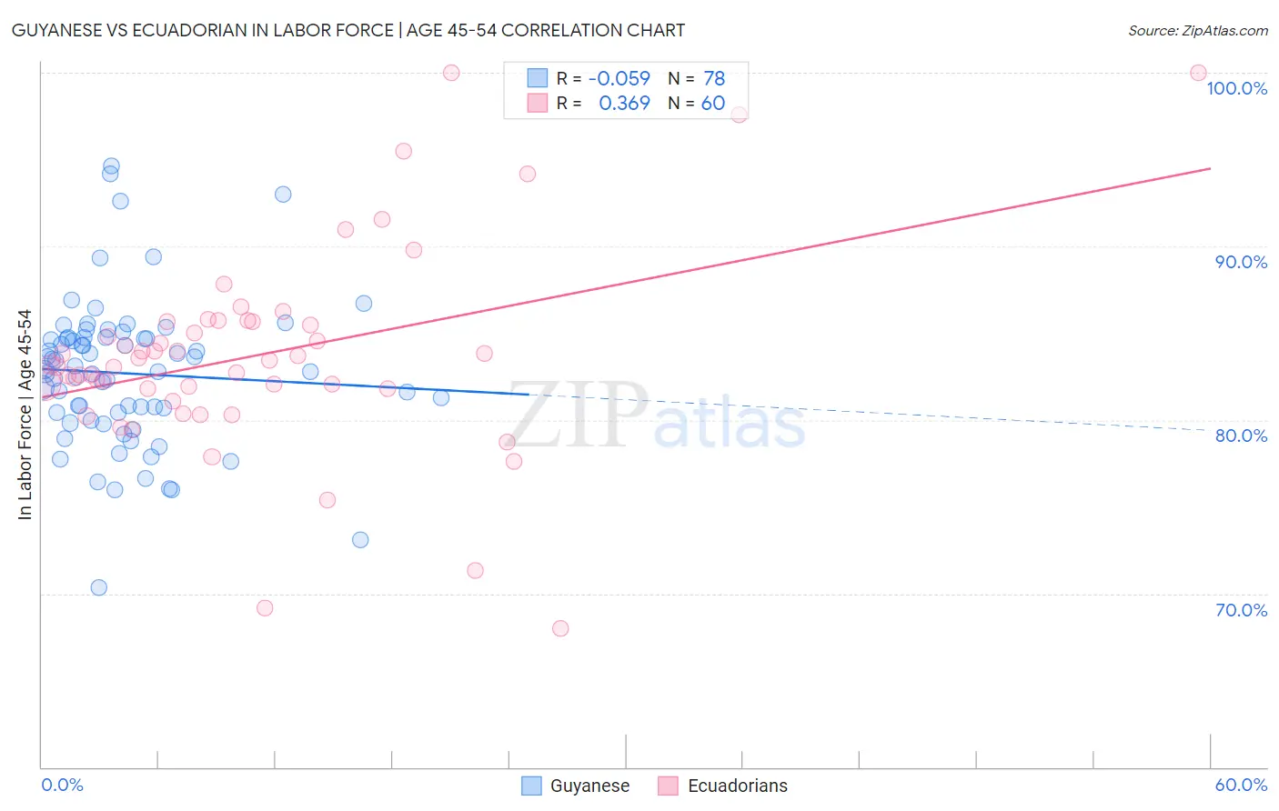 Guyanese vs Ecuadorian In Labor Force | Age 45-54