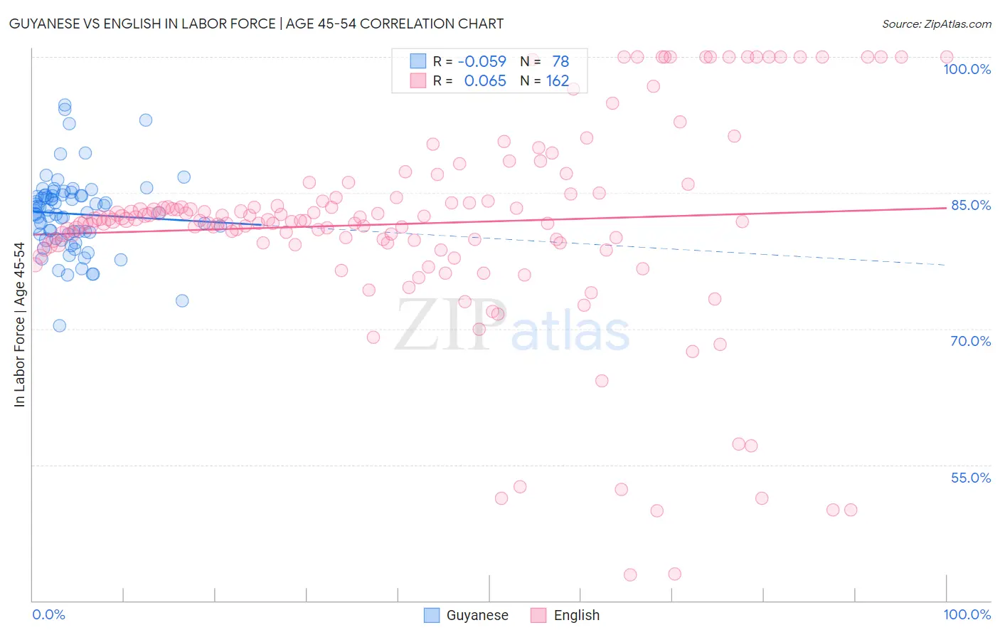 Guyanese vs English In Labor Force | Age 45-54